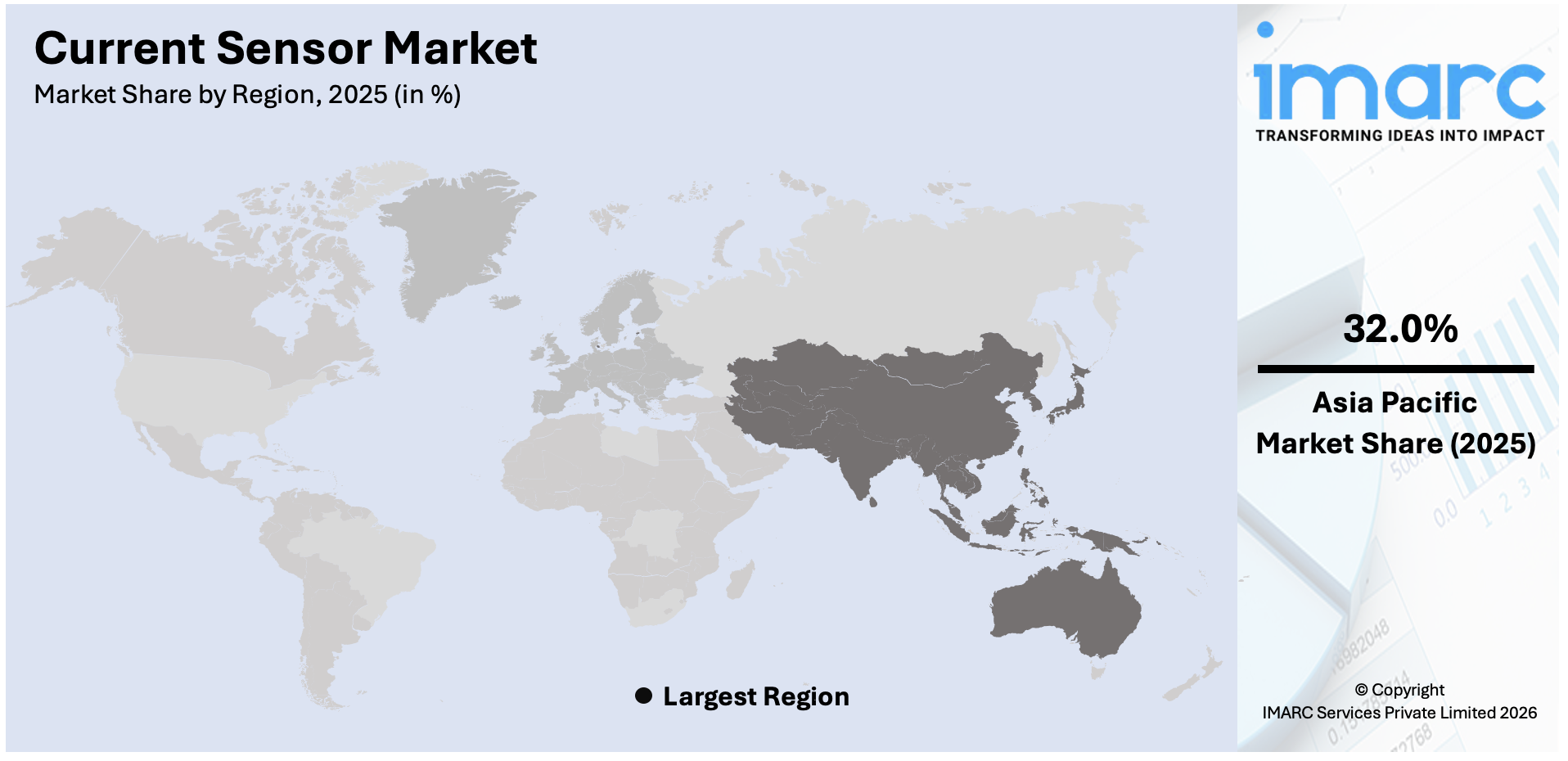 Current Sensor Market By Region
